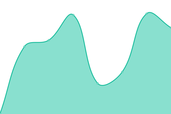 Response time graph