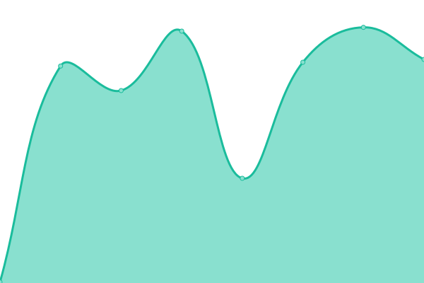 Response time graph