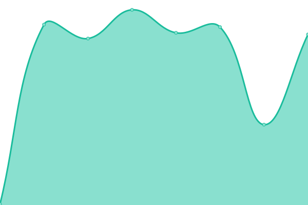 Response time graph