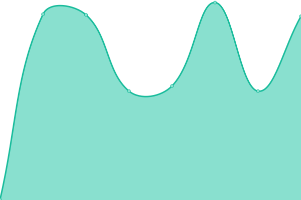 Response time graph