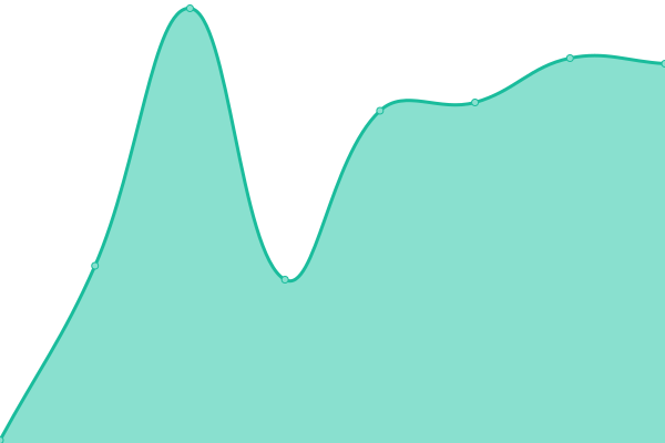 Response time graph