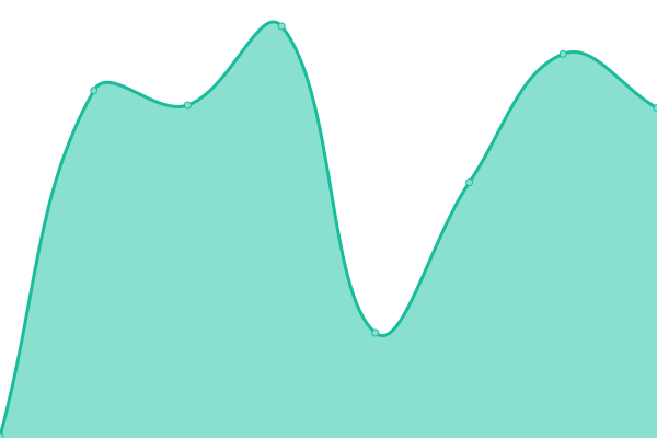 Response time graph