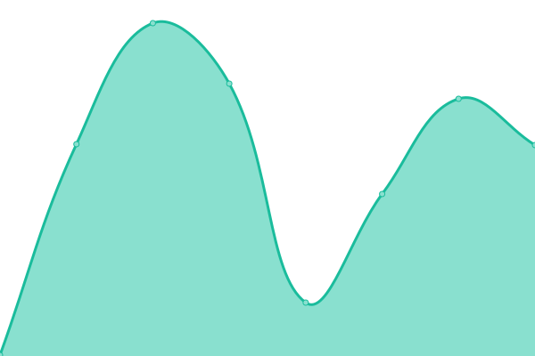 Response time graph