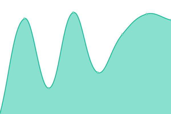 Response time graph