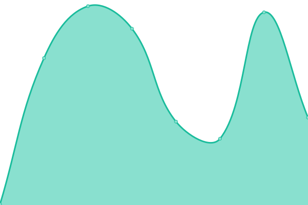 Response time graph