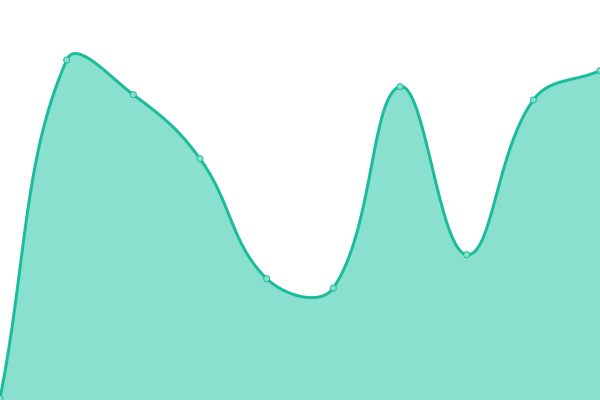 Response time graph