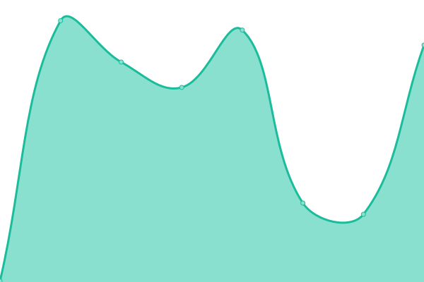 Response time graph