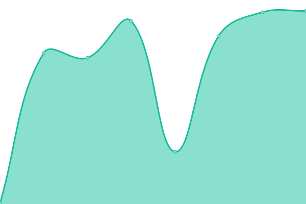 Response time graph