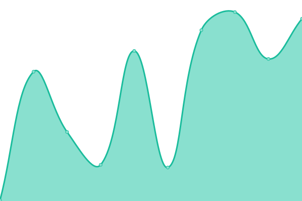 Response time graph