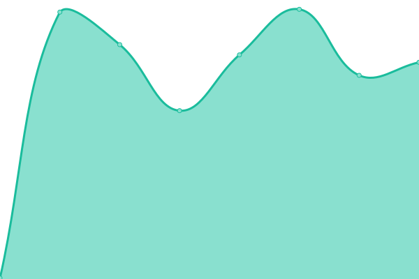 Response time graph