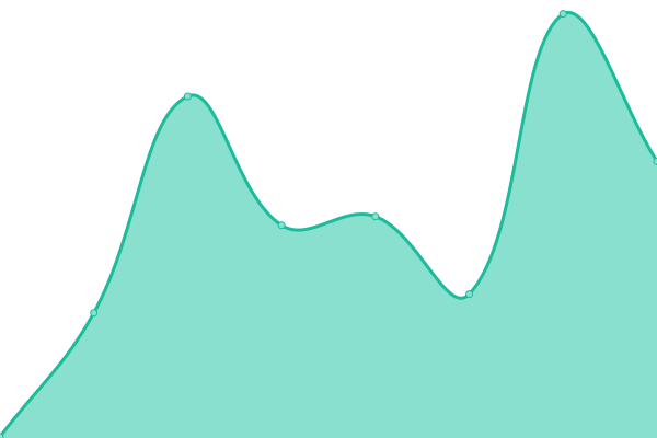 Response time graph