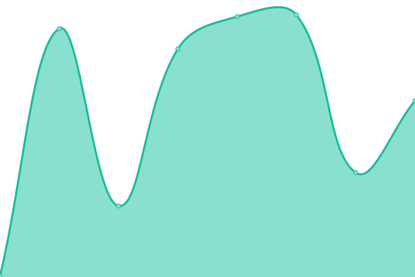 Response time graph