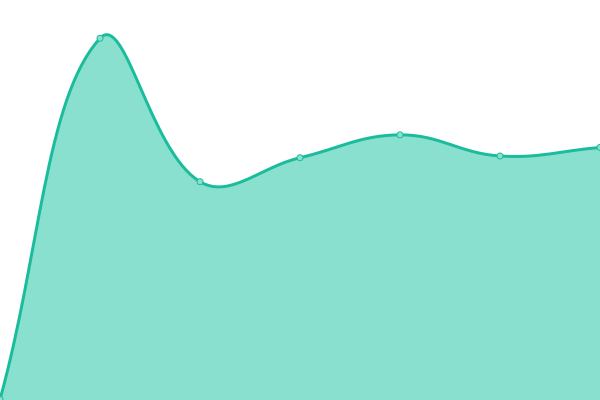 Response time graph