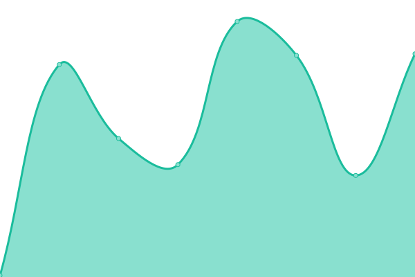 Response time graph