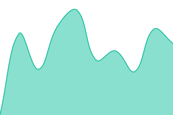 Response time graph