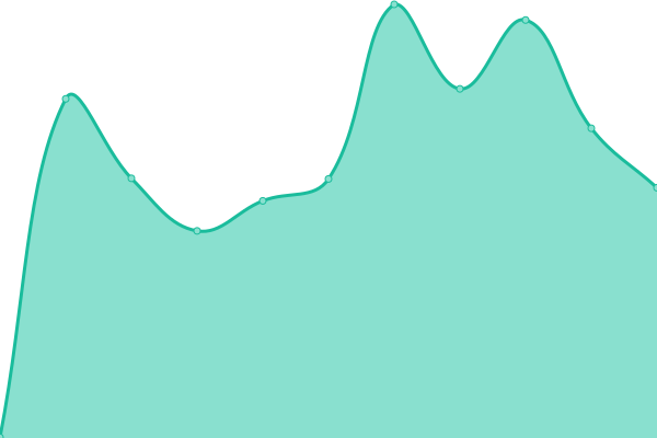 Response time graph