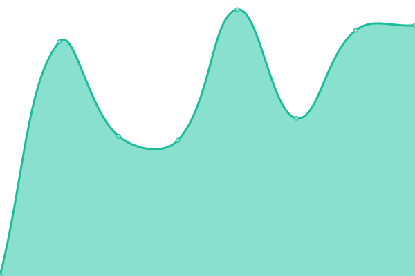 Response time graph