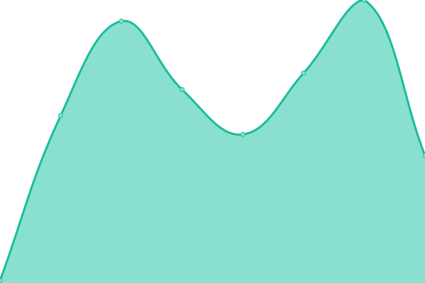 Response time graph