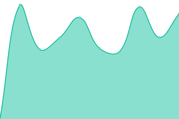 Response time graph