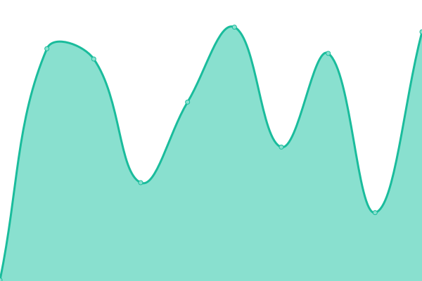 Response time graph