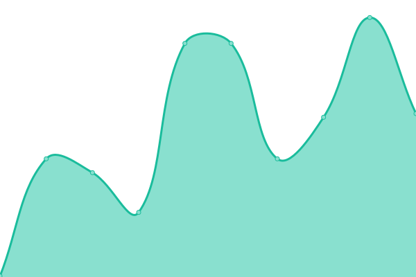 Response time graph