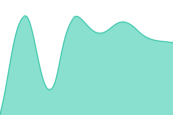 Response time graph