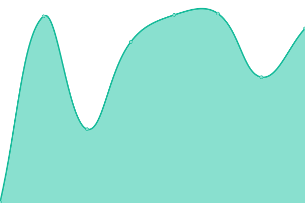 Response time graph