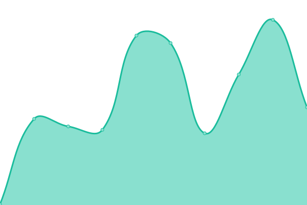 Response time graph