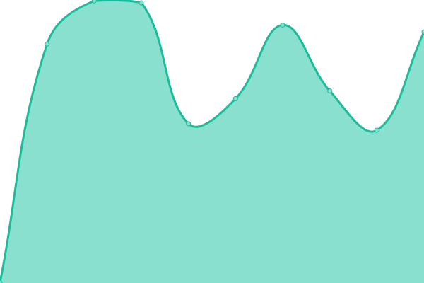 Response time graph