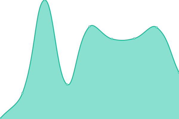 Response time graph