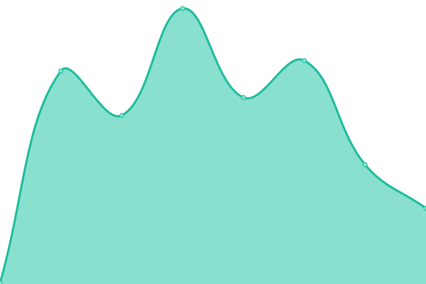 Response time graph