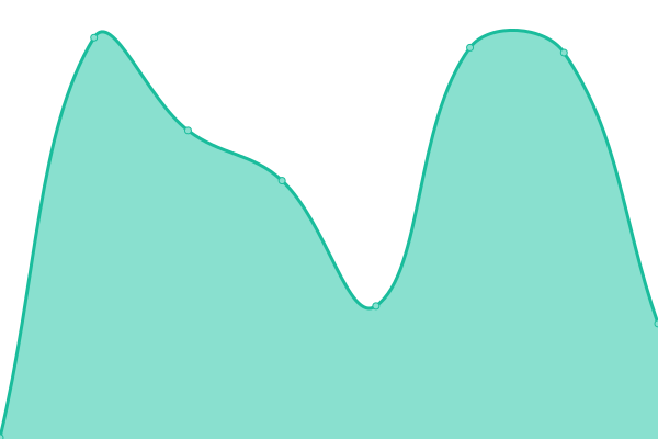 Response time graph