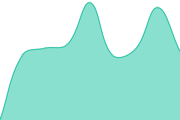 Response time graph