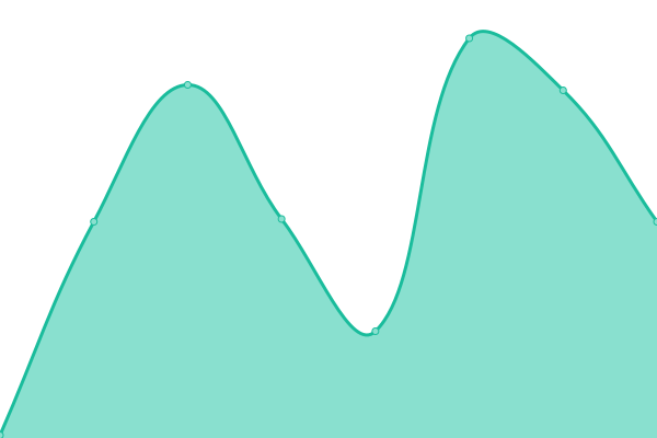 Response time graph