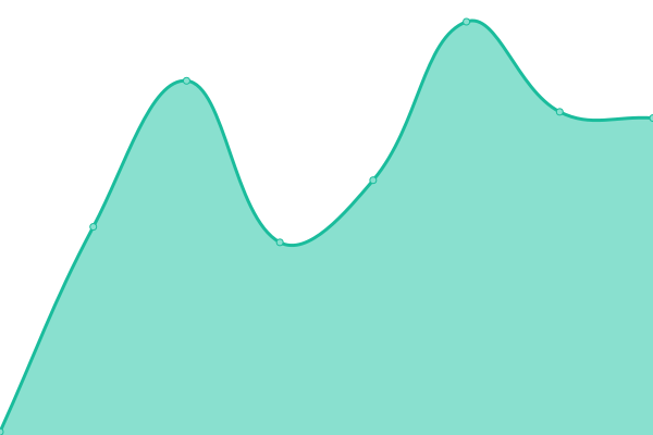 Response time graph