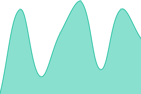 Response time graph