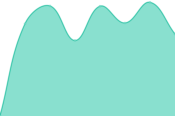 Response time graph