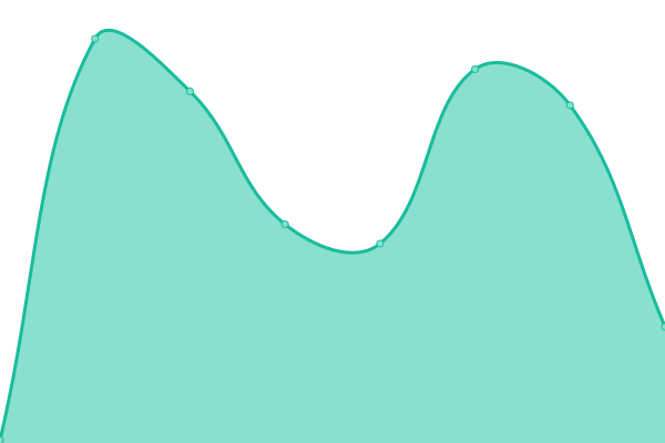 Response time graph