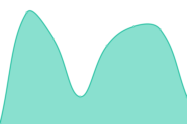 Response time graph