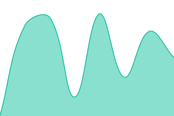 Response time graph