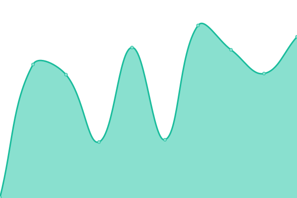 Response time graph