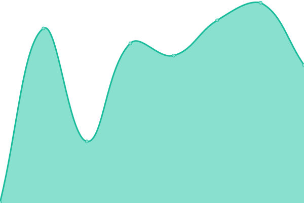 Response time graph