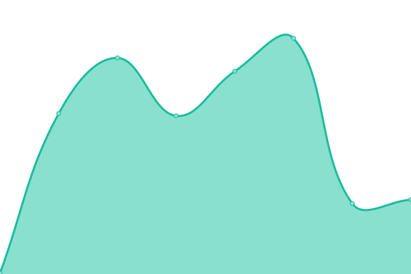 Response time graph