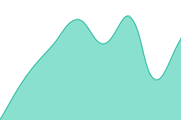 Response time graph