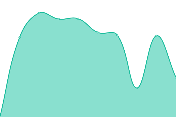 Response time graph