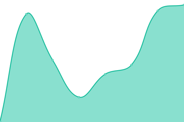 Response time graph