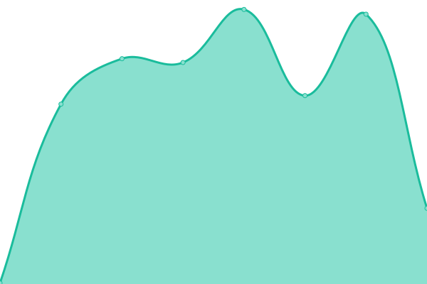 Response time graph