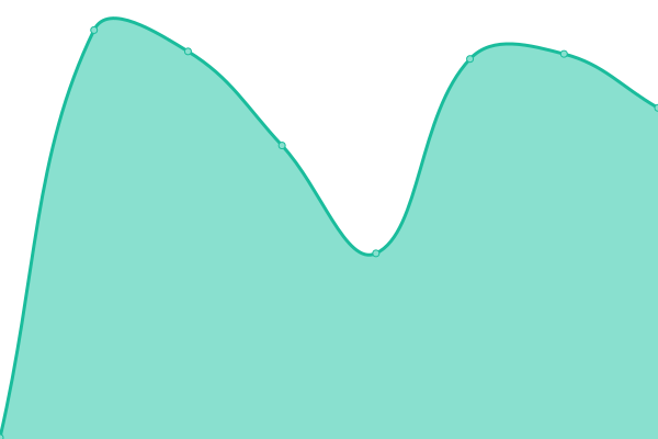 Response time graph