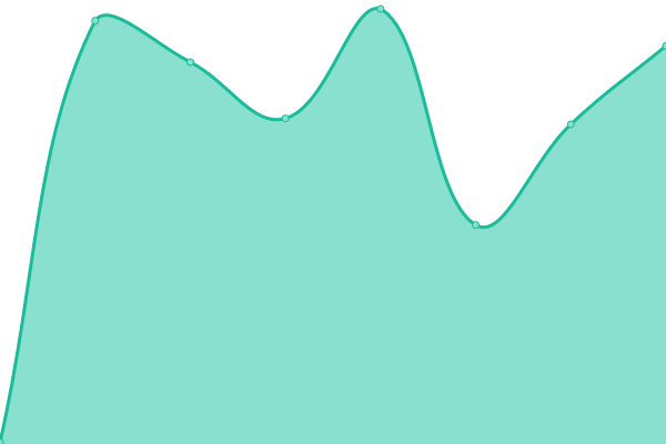 Response time graph