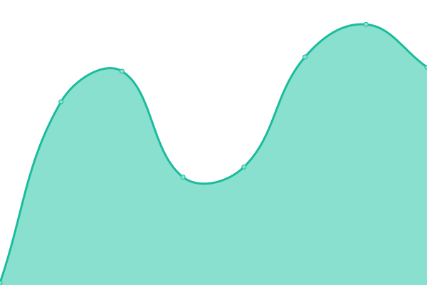 Response time graph